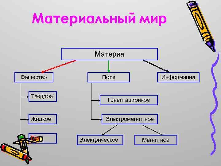 Материальный мир Материя Вещество Твердое Жидкое Газ Поле Информация Гравитационное Электромагнитное Электрическое Магнитное 