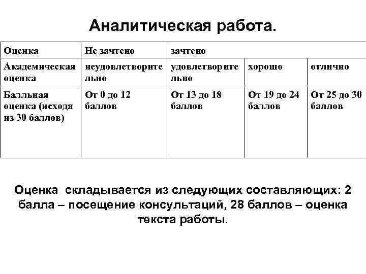 Аналитическая работа. Оценка Не зачтено Академическая неудовлетворите хорошо оценка льно отлично Балльная оценка (исходя