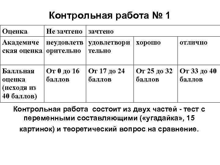 Контрольная работа № 1 Оценка Не зачтено Академиче неудовлетвори хорошо ская оценка орительно Балльная