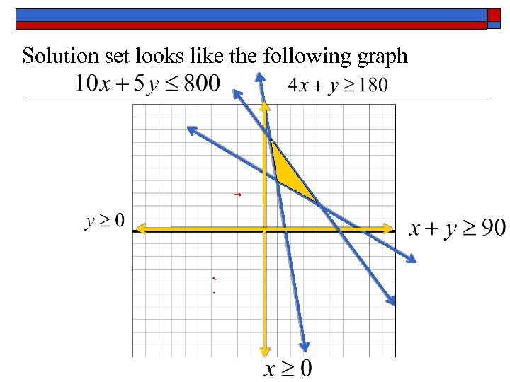Solution set looks like the following graph 