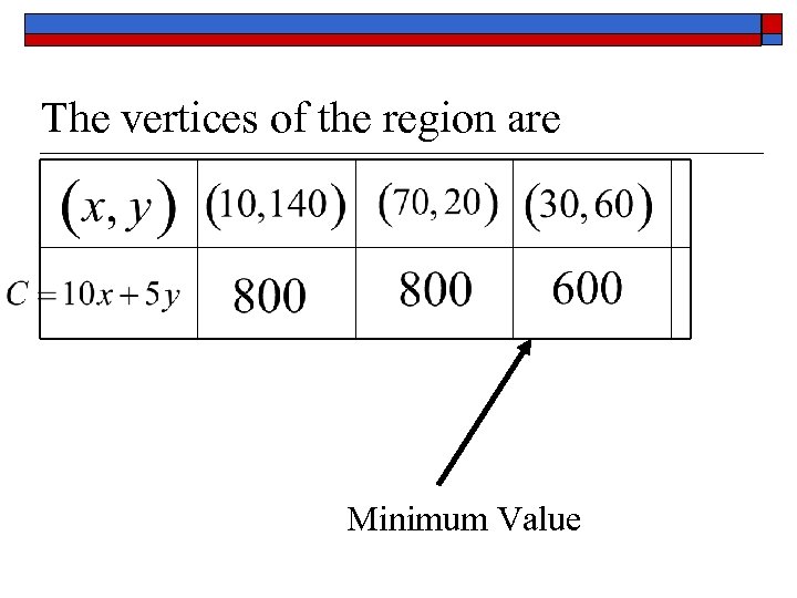 The vertices of the region are Minimum Value 