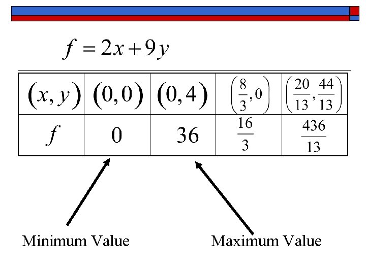 Minimum Value Maximum Value 