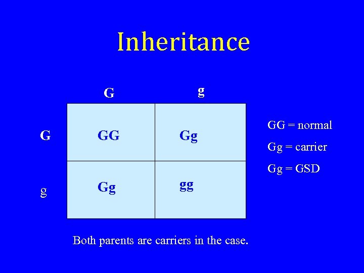 Inheritance g G G GG Gg GG = normal Gg = carrier Gg =