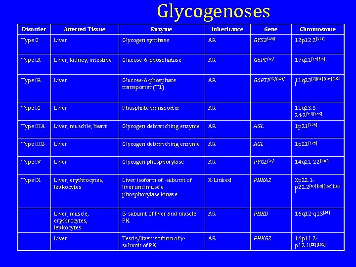 Glycogenoses Disorder Affected Tissue Enzyme Inheritance Gene Chromosome Type 0 Liver Glycogen synthase AR