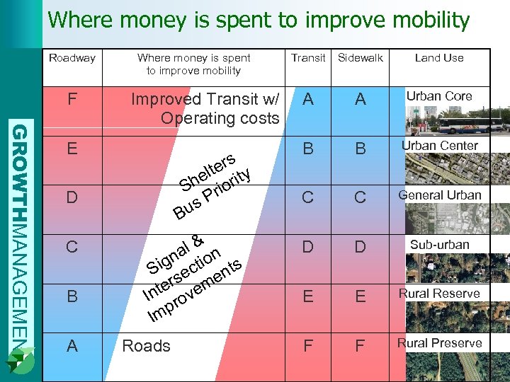 Where money is spent to improve mobility Roadway F Where money is spent to