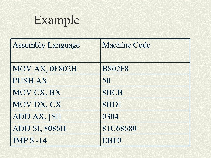 Example Assembly Language Machine Code MOV AX, 0 F 802 H PUSH AX MOV