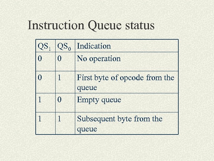 Instruction Queue status QS 1 QS 0 Indication 0 0 No operation 0 1