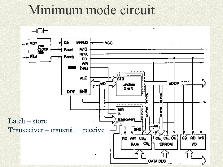 Minimum mode circuit Latch – store Transceiver – transmit + receive 