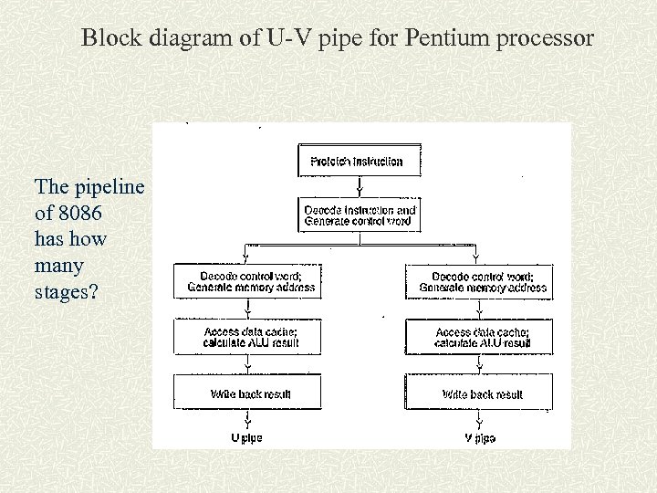 Block diagram of U-V pipe for Pentium processor The pipeline of 8086 has how