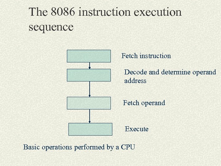 The 8086 instruction execution sequence Fetch instruction Decode and determine operand address Fetch operand