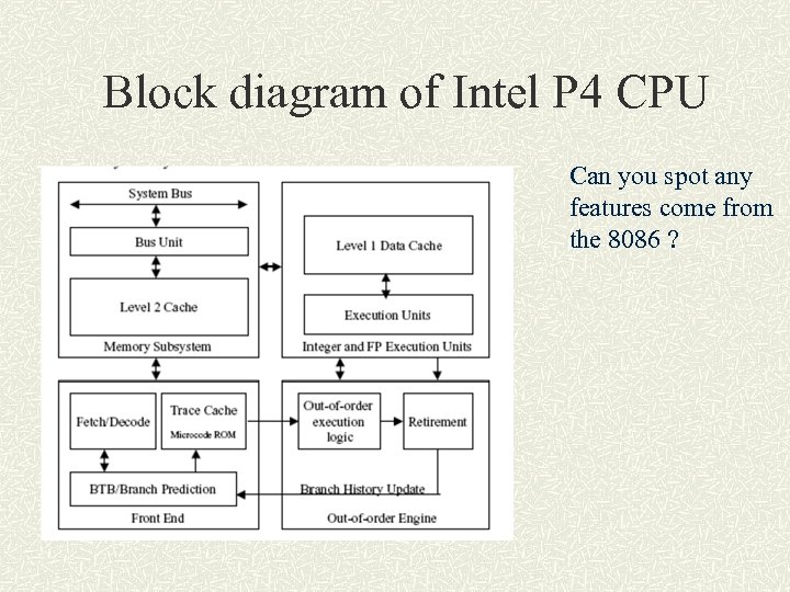 Block diagram of Intel P 4 CPU Can you spot any features come from