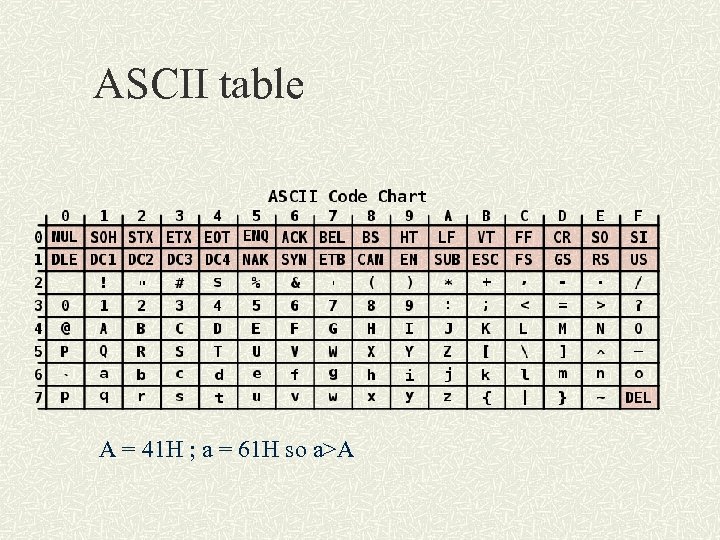 ASCII table A = 41 H ; a = 61 H so a>A 