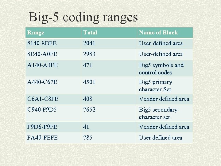 Big-5 coding ranges Range Total Name of Block 8140 -8 DFE 2041 User-defined area