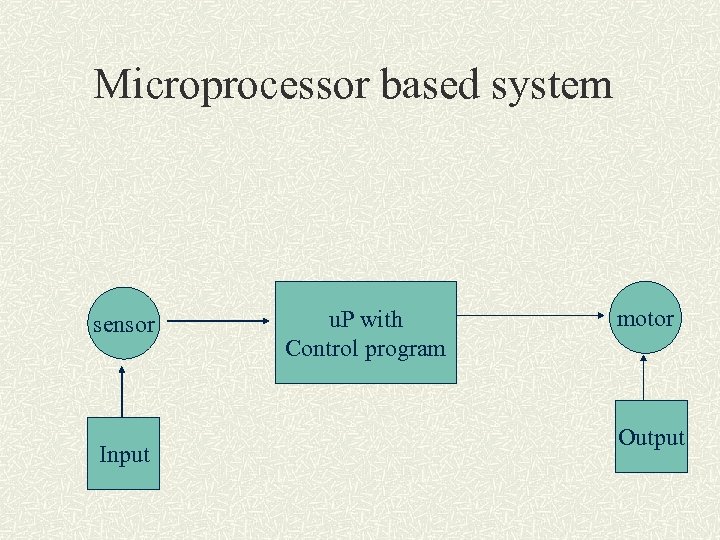 Microprocessor based system sensor Input u. P with Control program motor Output 