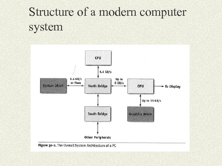 Structure of a modern computer system 