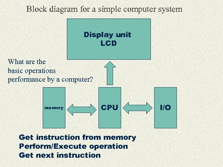 Block diagram for a simple computer system Display unit LCD What are the basic