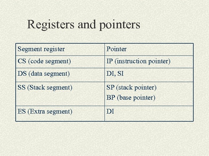 Registers and pointers Segment register Pointer CS (code segment) IP (instruction pointer) DS (data