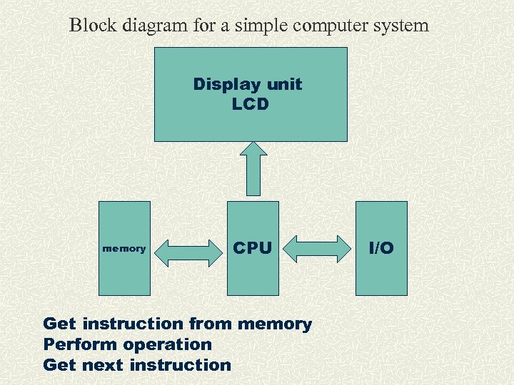 Block diagram for a simple computer system Display unit LCD memory CPU Get instruction