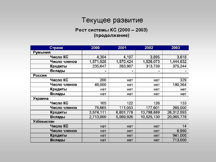 Текущее развитие Рост системы КС (2000 – 2003) (продолжение) 