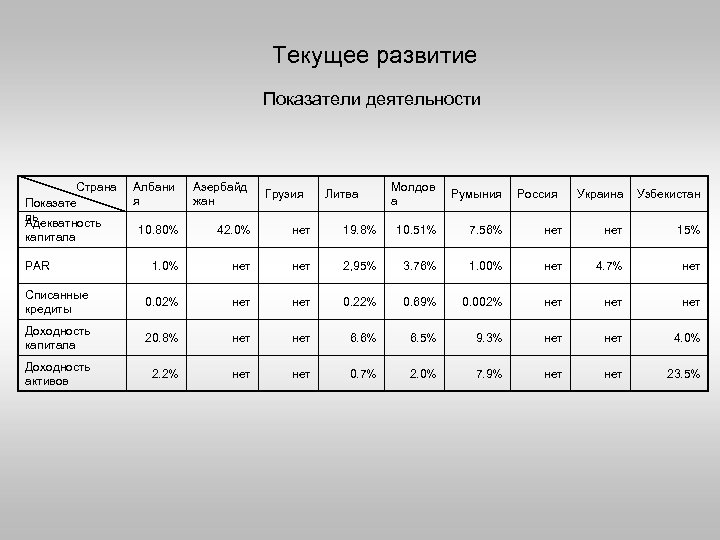 Текущее развитие Показатели деятельности Страна Показате ль Адекватность Албани я Азербайд жан Грузия Литва