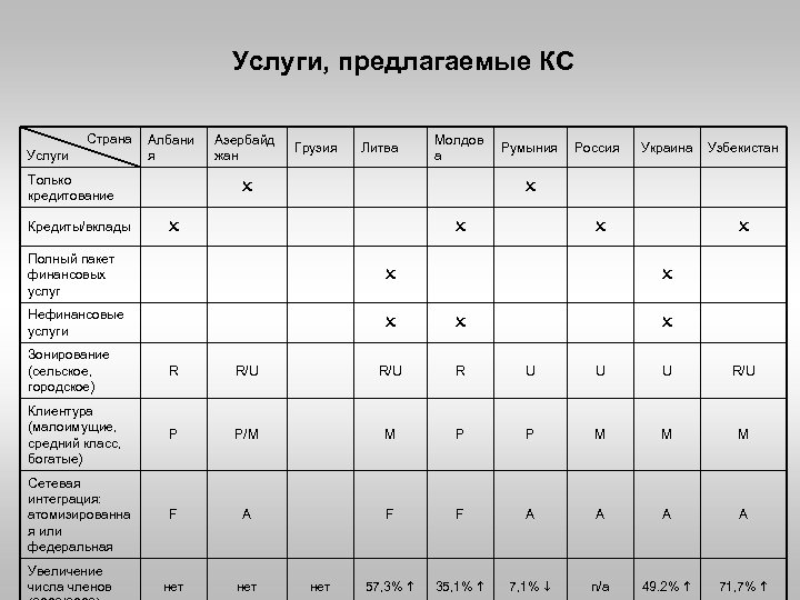 Услуги, предлагаемые КС Страна Услуги Албани я Только кредитование Кредиты/вклады Азербайд жан Грузия Литва