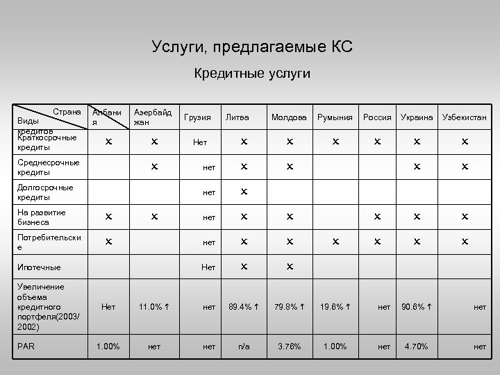 Услуги, предлагаемые КС Кредитные услуги Страна Виды кредитов Краткосрочные кредиты Албани я Азербайд жан