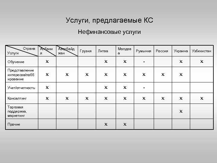Услуги, предлагаемые КС Нефинансовые услуги Страна Услуги Албани я Обучение Учет/отчетность Консалтинг Румыния -