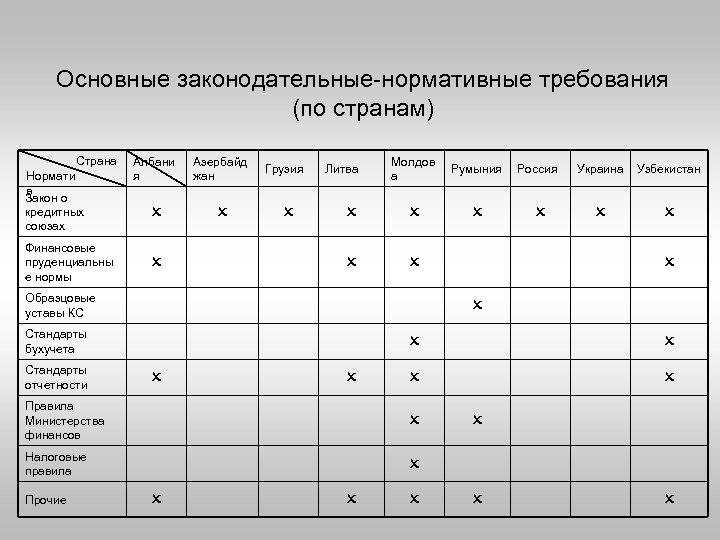 Основные законодательные-нормативные требования (по странам) Страна Нормати в Закон о кредитных союзах Финансовые пруденциальны