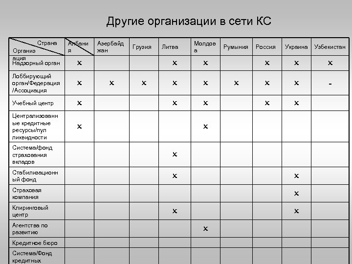 Другие организации в сети КС Страна Организ ация Надзорный орган Албани я Азербайд жан