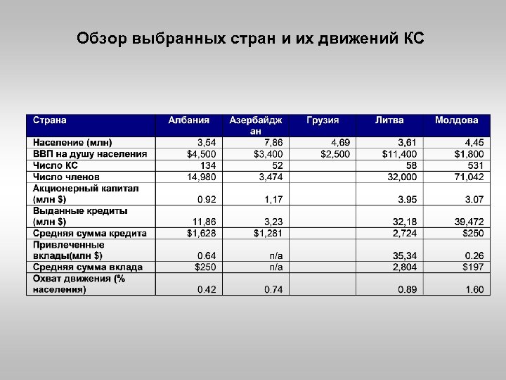 Обзор выбранных стран и их движений КС 