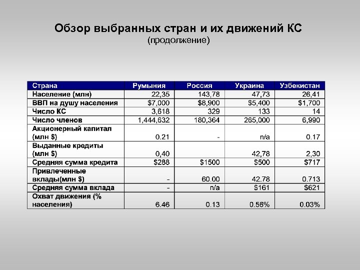 Обзор выбранных стран и их движений КС (продолжение) 