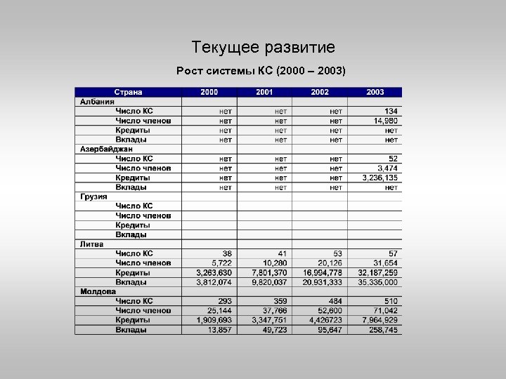 Текущее развитие Рост системы КС (2000 – 2003) 
