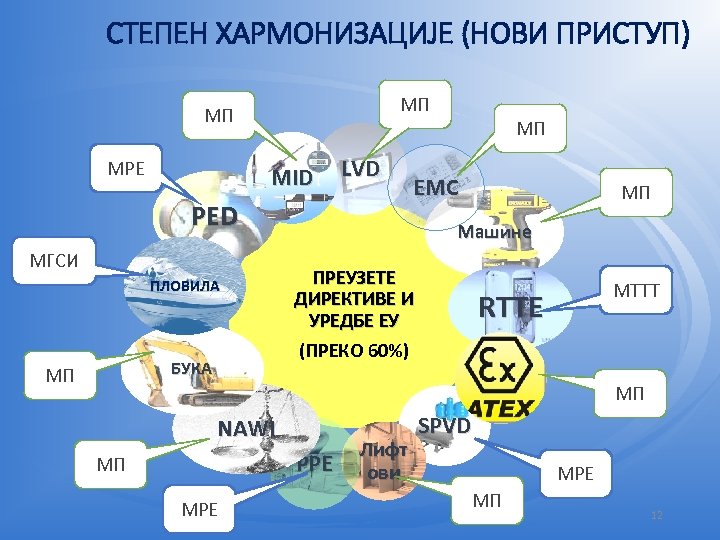 СТЕПЕН ХАРМОНИЗАЦИЈЕ (НОВИ ПРИСТУП) МП МП МРЕ LVD MID PED МГСИ ПЛОВИЛА БУКА МП