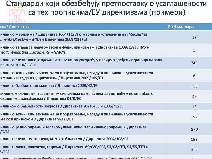 Стандарди који обезбеђују претпоставку о усаглашености са тех прописима/ЕУ директивама (примери) пис/ЕУ директива Број