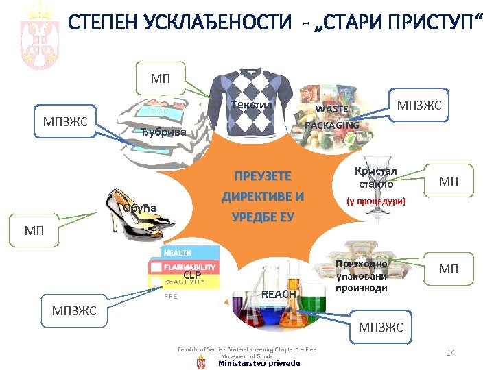 СТЕПЕН УСКЛАЂЕНОСТИ - „СТАРИ ПРИСТУП“ МП Текстил МПЗЖС PACKAGING Ђубрива ПРЕУЗЕТЕ ДИРЕКТИВЕ И УРЕДБЕ