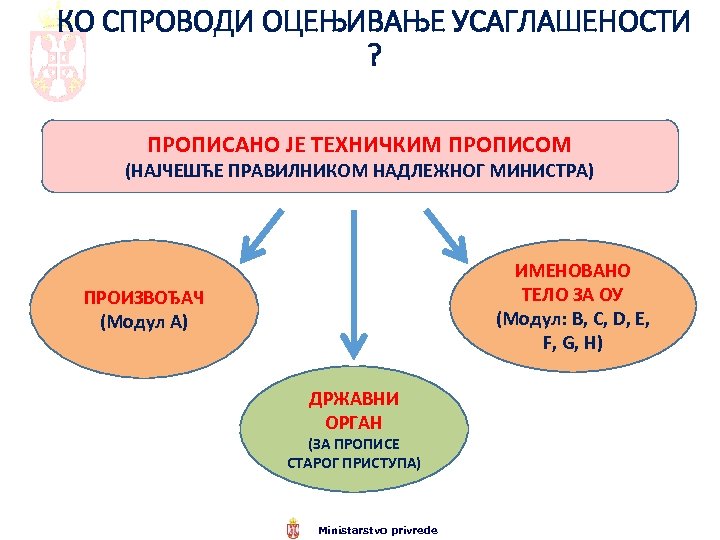 КО СПРОВОДИ ОЦЕЊИВАЊЕ УСАГЛАШЕНОСТИ ? ПРОПИСАНО ЈЕ ТЕХНИЧКИМ ПРОПИСОМ (НАЈЧЕШЋЕ ПРАВИЛНИКОМ НАДЛЕЖНОГ МИНИСТРА) ИМЕНОВАНО