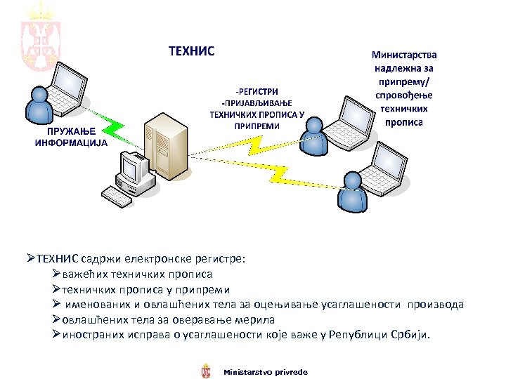 ØТЕХНИС садржи електронске регистре: Øважећих техничких прописа Øтехничких прописа у припреми Ø именованих и