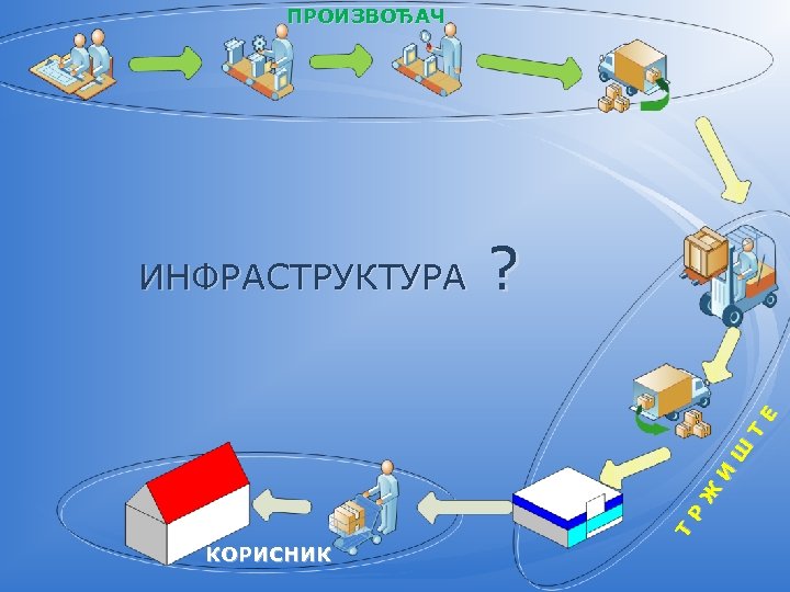 ПРОИЗВОЂАЧ ? Т Р Ж И Ш Т Е ИНФРАСТРУКТУРА КОРИСНИК 