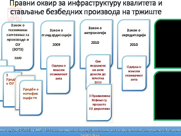 Правни оквир за инфраструктуру квалитета и стављање безбедних производа на тржиште Закон о техничким