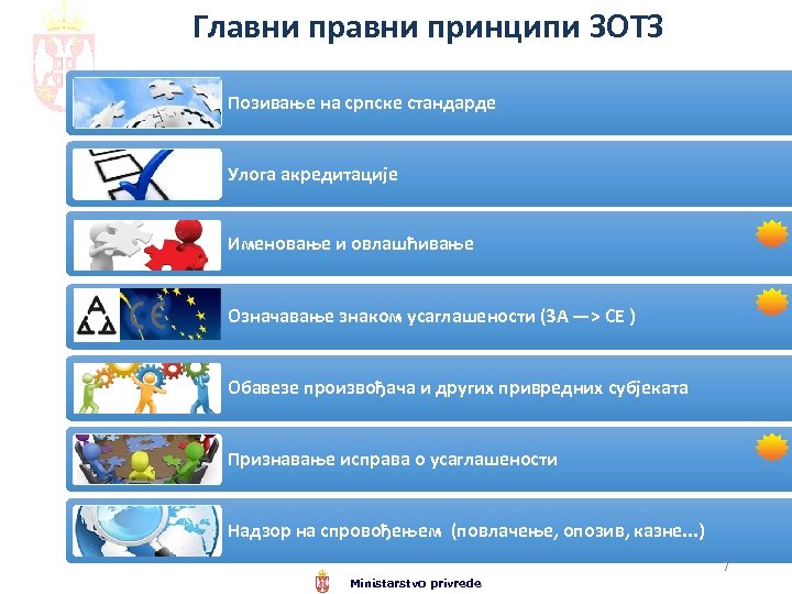 Главни принципи ЗОТЗ Позивање на српске стандарде Улога акредитације Именовање и овлашћивање Означавање знaком