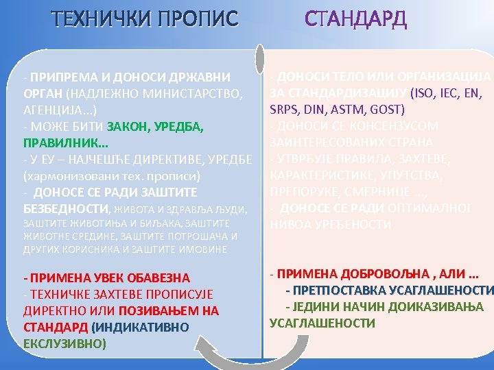 ТЕХНИЧКИ ПРОПИС СТАНДАРД - ПРИПРЕМА И ДОНОСИ ДРЖАВНИ ОРГАН (НАДЛЕЖНО МИНИСТАРСТВО, АГЕНЦИЈА. . .