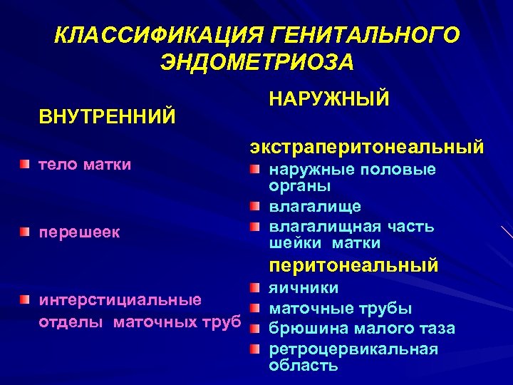 КЛАССИФИКАЦИЯ ГЕНИТАЛЬНОГО ЭНДОМЕТРИОЗА ВНУТРЕННИЙ тело матки перешеек НАРУЖНЫЙ экстраперитонеальный наружные половые органы влагалище влагалищная