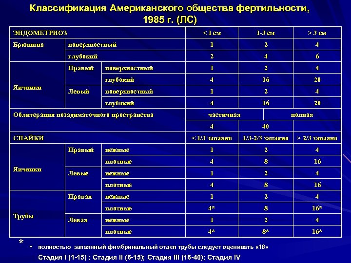 Классификация Американского общества фертильности, 1985 г. (ЛС) ЭНДОМЕТРИОЗ 1 -3 см > 3 см