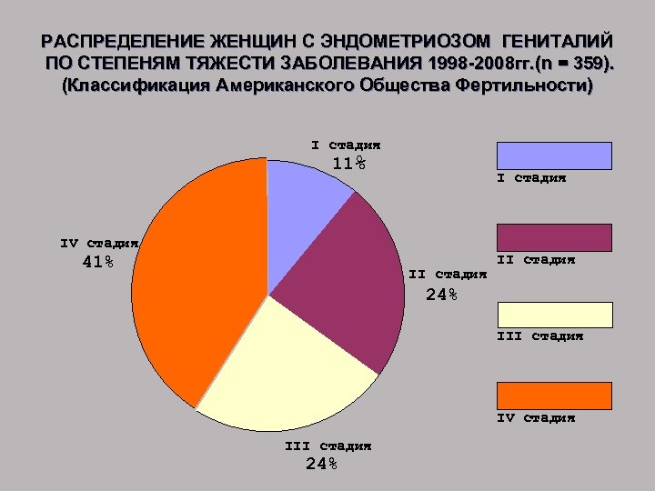  РАСПРЕДЕЛЕНИЕ ЖЕНЩИН С ЭНДОМЕТРИОЗОМ ГЕНИТАЛИЙ ПО СТЕПЕНЯМ ТЯЖЕСТИ ЗАБОЛЕВАНИЯ 1998 -2008 гг. (n