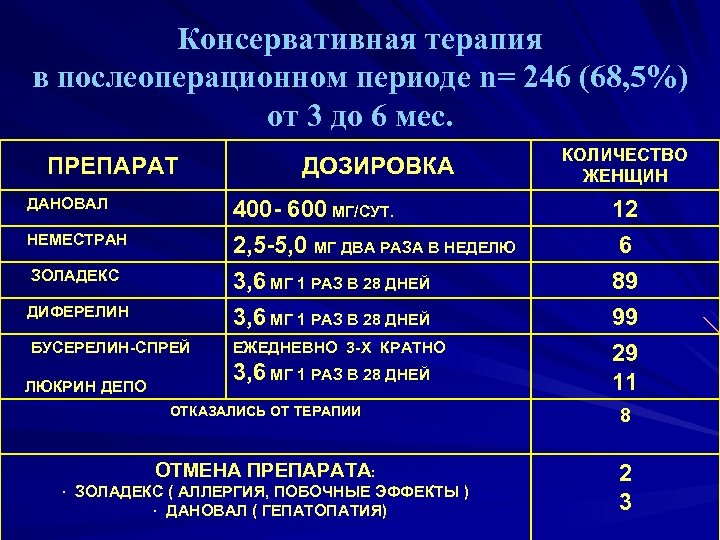  Консервативная терапия в послеоперационном периоде n= 246 (68, 5%) от 3 до 6