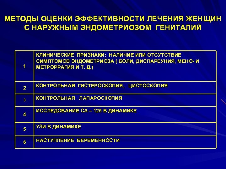  МЕТОДЫ ОЦЕНКИ ЭФФЕКТИВНОСТИ ЛЕЧЕНИЯ ЖЕНЩИН С НАРУЖНЫМ ЭНДОМЕТРИОЗОМ ГЕНИТАЛИЙ 1 КЛИНИЧЕСКИЕ ПРИЗНАКИ: НАЛИЧИЕ