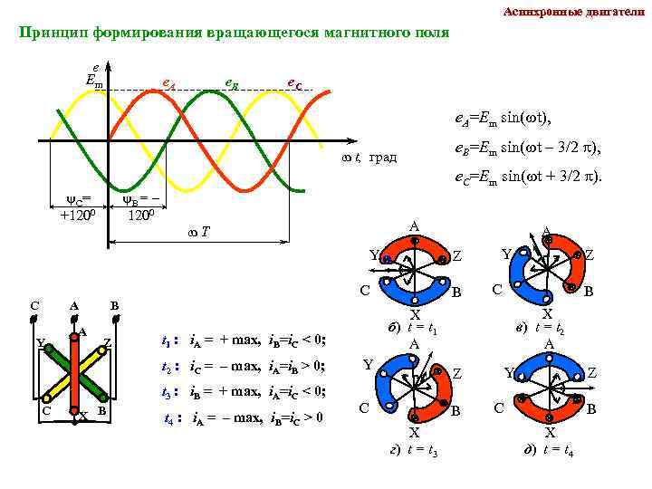 Асинхронные двигатели Принцип формирования вращающегося магнитного поля е Еm e. A e. B e.