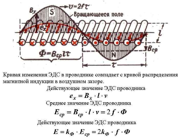 Кривая изменения ЭДС в проводнике совпадает с кривой распределения магнитной индукции в воздушном зазоре.