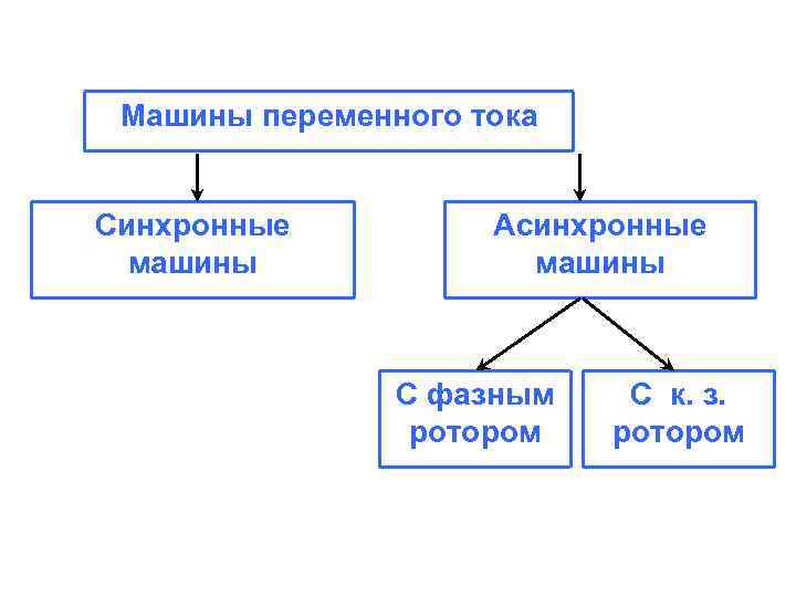 Машины переменного тока Синхронные машины Асинхронные машины С фазным ротором С к. з. ротором