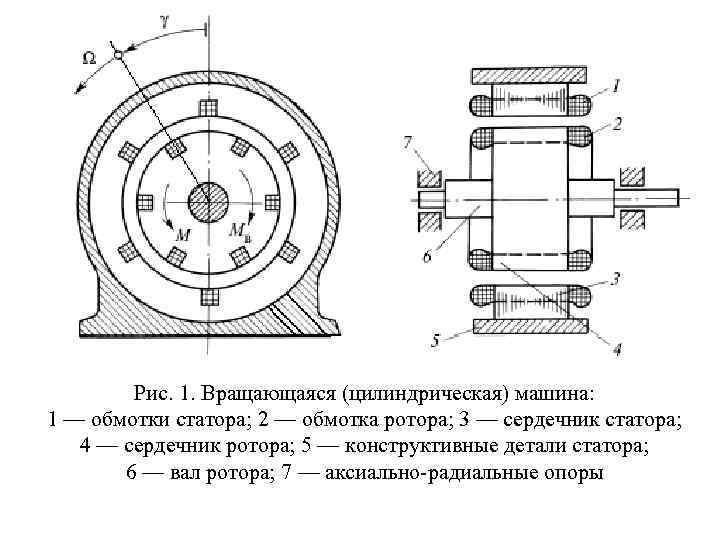 Рис. 1. Вращающаяся (цилиндрическая) машина: 1 — обмотки статора; 2 — обмотка ротора; 3